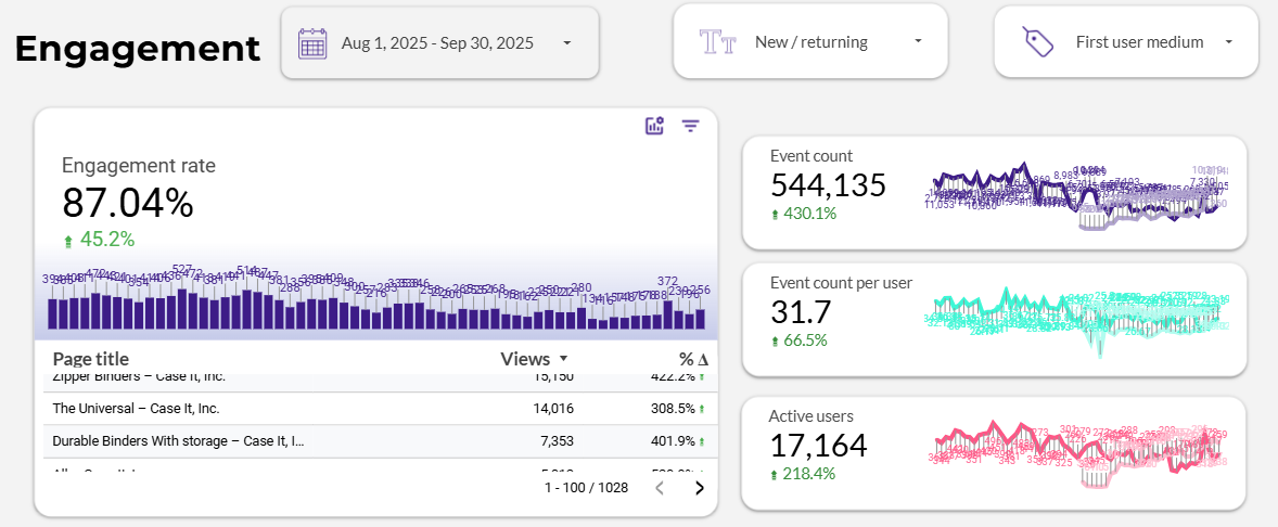 Case.it Engagement Graphs
