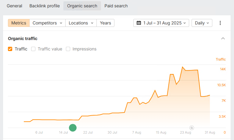 Case.it Ahrefs Organic Traffic