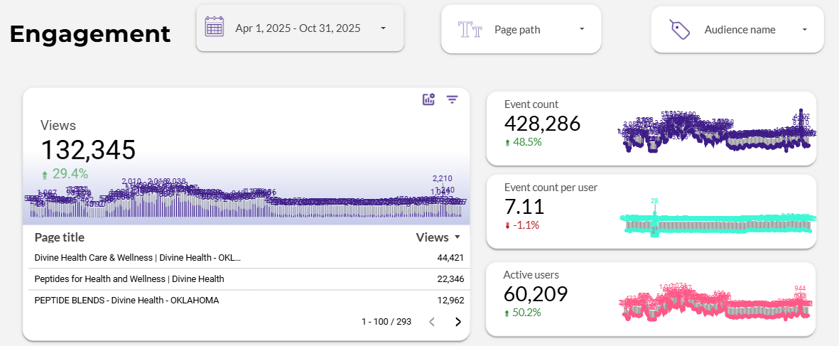 Divine Health Engagement Graphs
